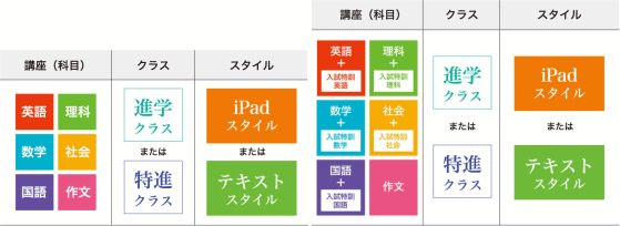 Ｚ会高校受験コース「講座設計」